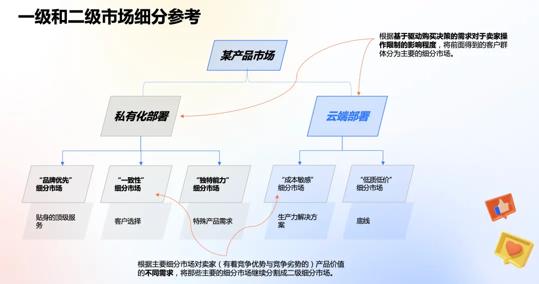 产品定价：走近战略定价金字塔