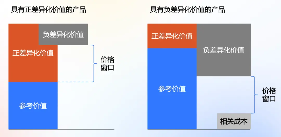 产品定价：走近战略定价金字塔