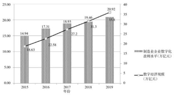数字经济推动制造业数字化转型升级，实现由大变强的历史性跨越