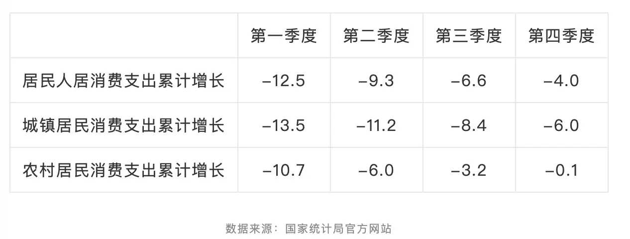 2020年新冠疫情对中国城乡居民消费支出的影响及分析