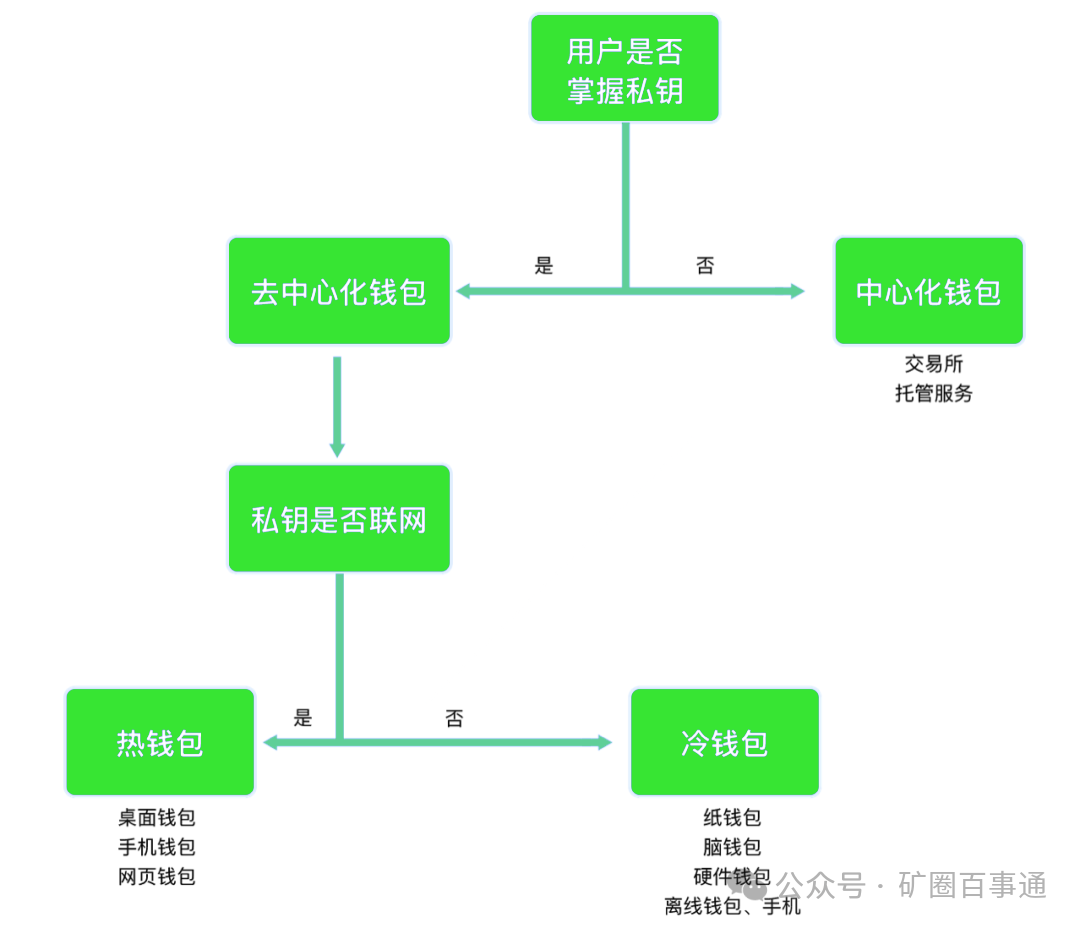 比特币问世十年，数字货币钱包功能形态显著升级历程回顾