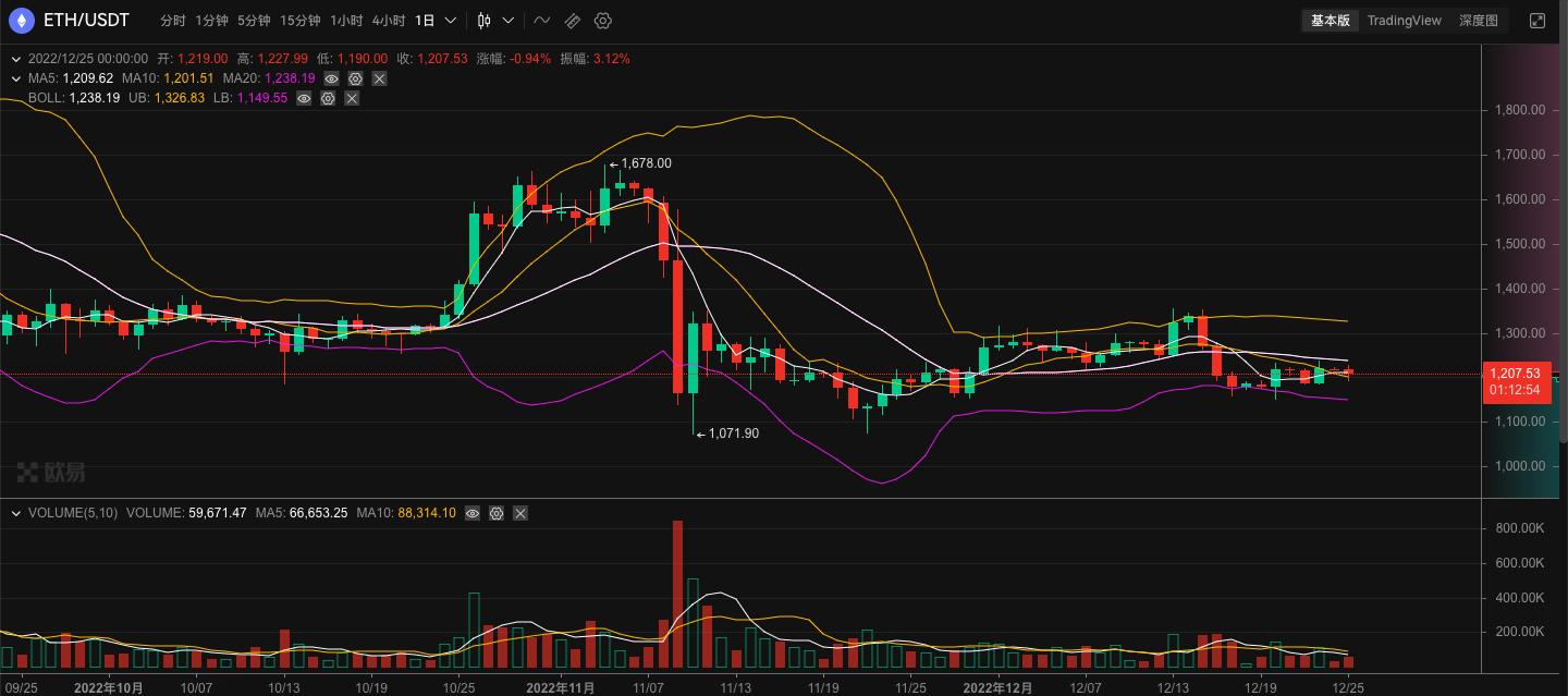 ETH周报 | 以太坊交易所储备在2022年下降超30%；Visa提议采用StarkNet来实现自动