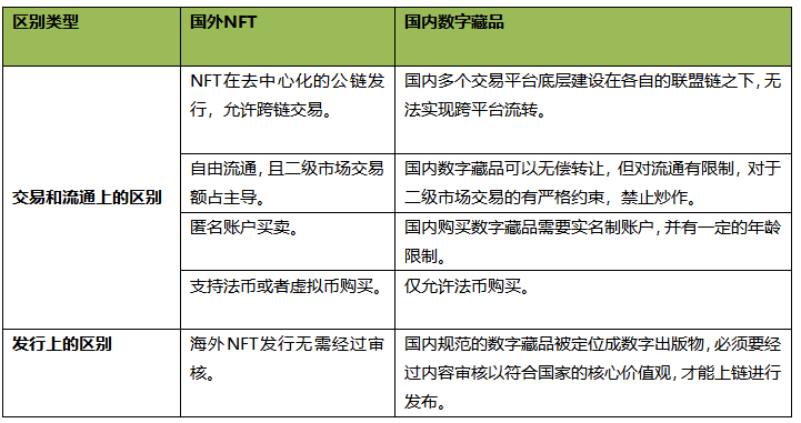 中国数字藏品行业面临监管与市场狭窄双重挑战，NFT交易额暴跌影响投资者信心