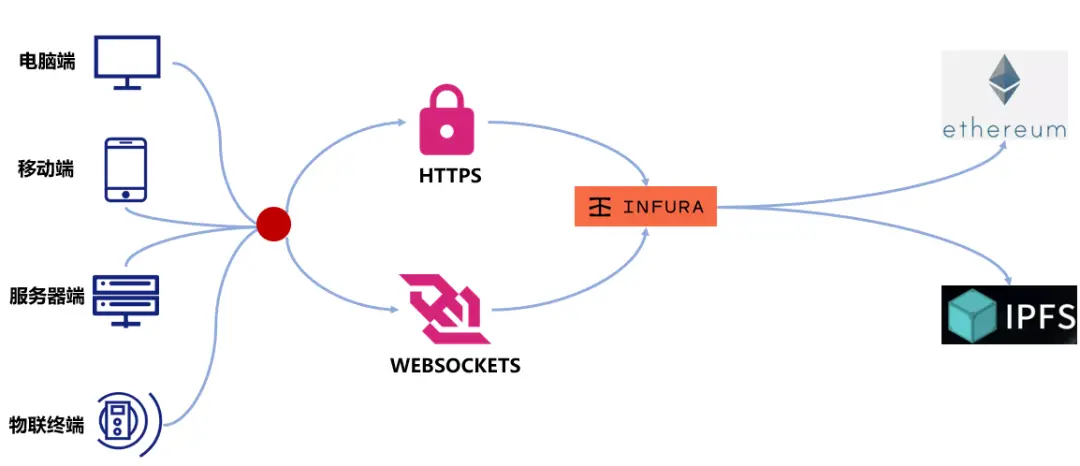 Infura API套件技术架构解析：微服务驱动，快速同步，高效连接以太坊与IPFS