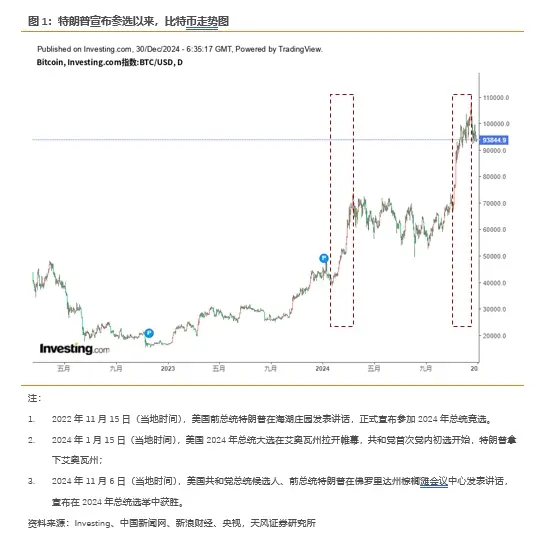 特朗普推动比特币价格飙升：加密货币成为美元霸权备选方案的关键