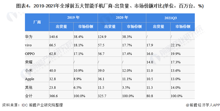 图表4：2019-2021年全球前五大智能手机厂商-出货量、市场份额对比(单位：百万台，%)