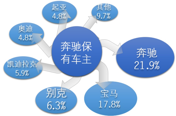奔驰车主品牌忠诚度调查：二次购车选择与市场变化分析