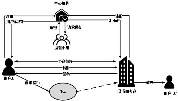 区块链混币技术中的隐私保护方法：盲签名、环签名与零知识证明的应用