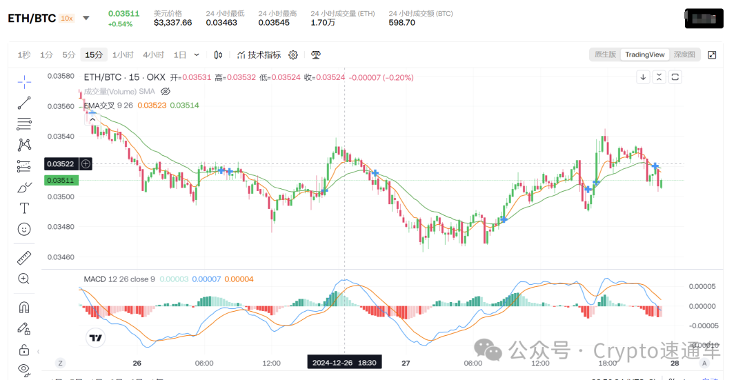 币圈行情速通：ETH/BTC微涨，Bitget销毁50亿美金BGB，市场恐慌贪婪指数与ETF交易数据更新