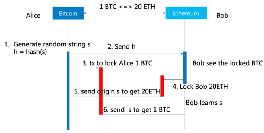 安链科技区块链负责人分享：哈希时间锁定与公证人机制实现跨链技术详解