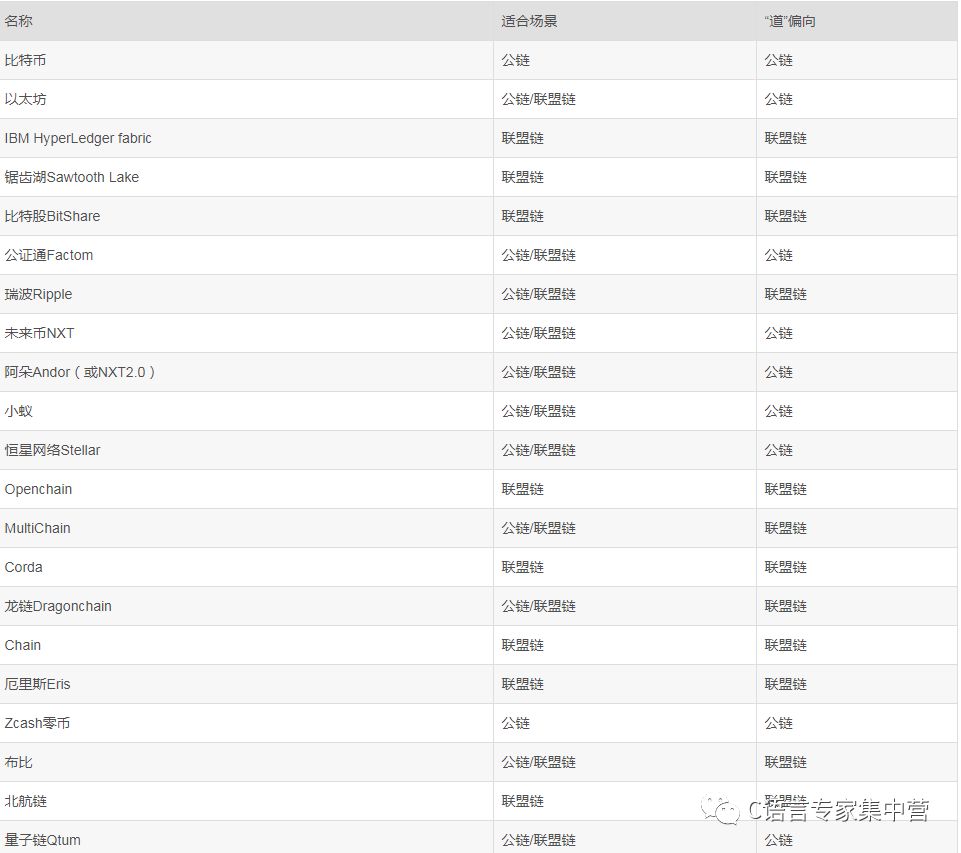 Elwin从道法术器角度分析公有链和联盟链的理解与建议